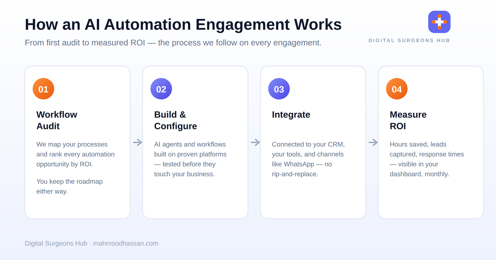 Diagram showing how an AI automation agency engagement works: audit, build, integrate, measure