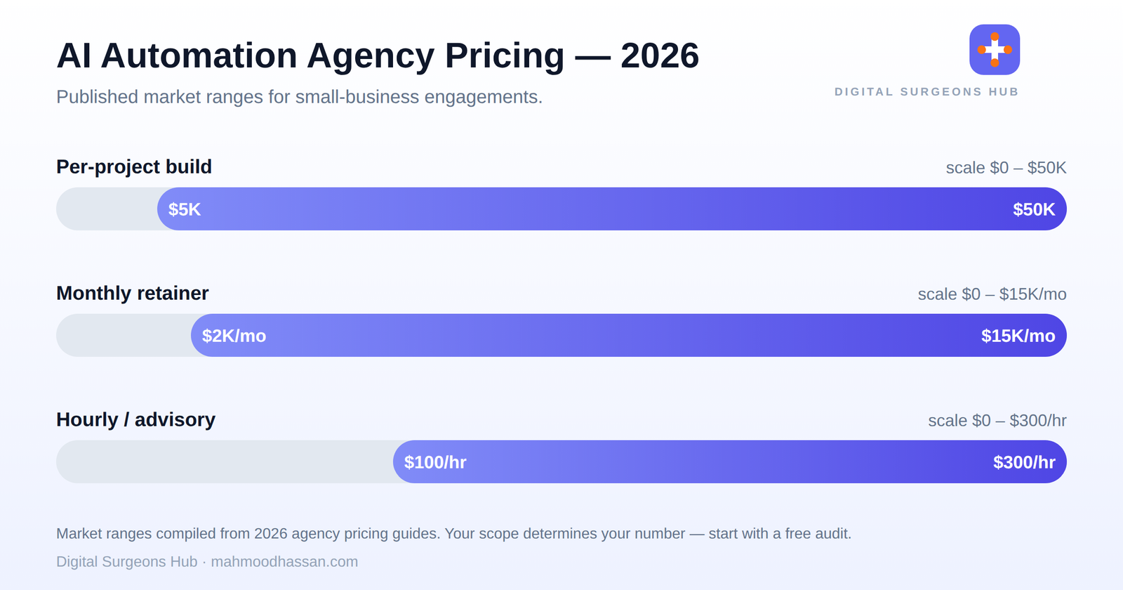 Chart of AI automation agency cost bands in 2026: project, retainer, and hourly pricing ranges